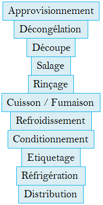 Process si 3